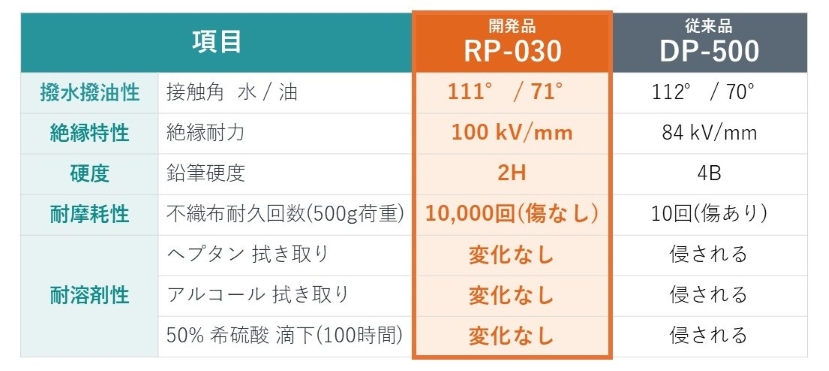 開発品(RP-030)と従来品の比較表